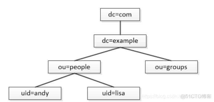 LDAP 过滤关键字符 ldap未进行过滤会引起_LDAP 过滤关键字符