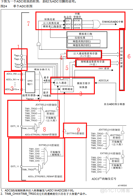 stm32cubeMX ADC使用 stm32 adc vref_数据寄存器