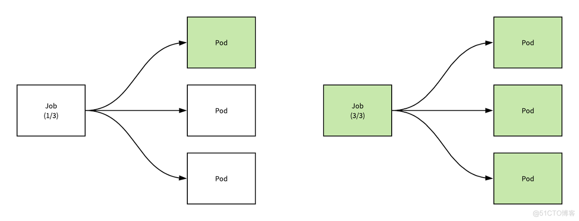 kubernetes deployment 案例 kubernetes job_Pod