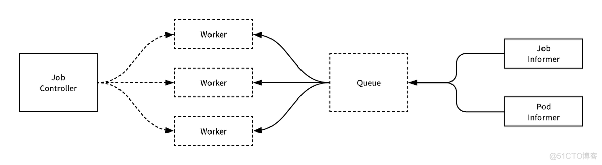 kubernetes deployment 案例 kubernetes job_Pod_03