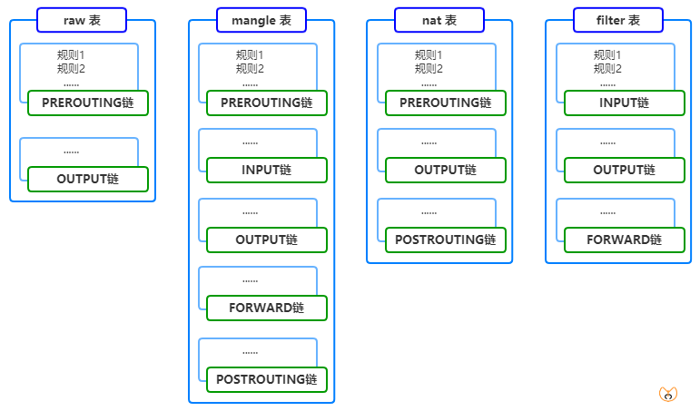 iptables匹配成功会继续匹配嘛 iptables 链_iptables匹配成功会继续匹配嘛_02