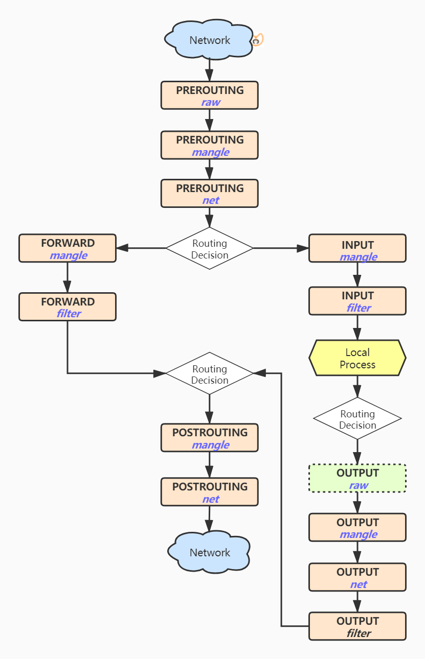 iptables匹配成功会继续匹配嘛 iptables 链_iptables匹配成功会继续匹配嘛_03