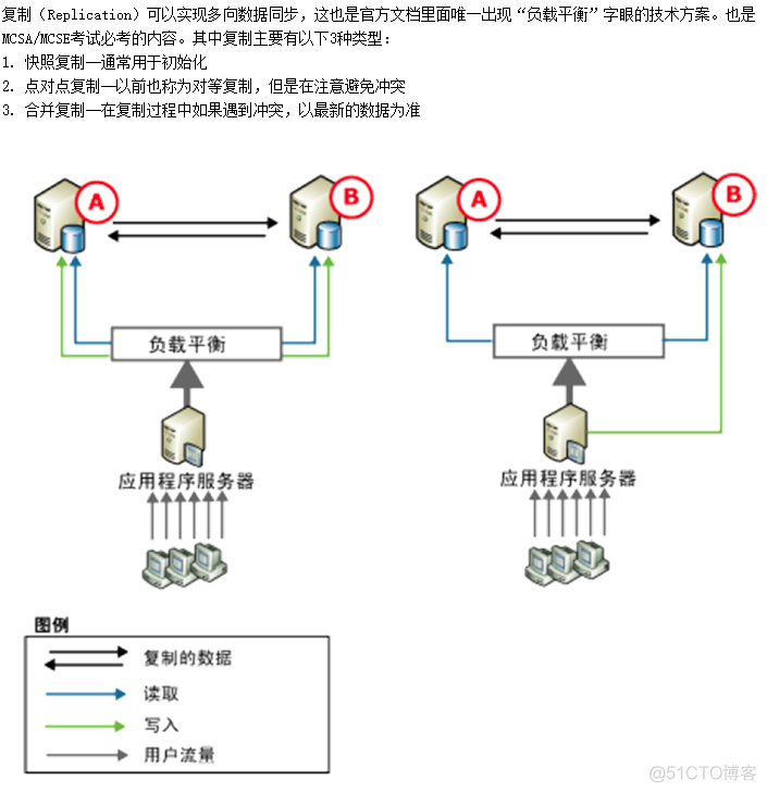 如何搭建sql server高可用之发布订阅 sqlserver发布订阅原理_数据_02