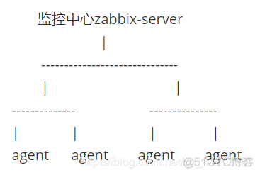 zabbix 监控集群的好处 zabbix监控架构_数据