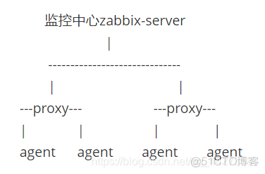 zabbix 监控集群的好处 zabbix监控架构_zabbix_02