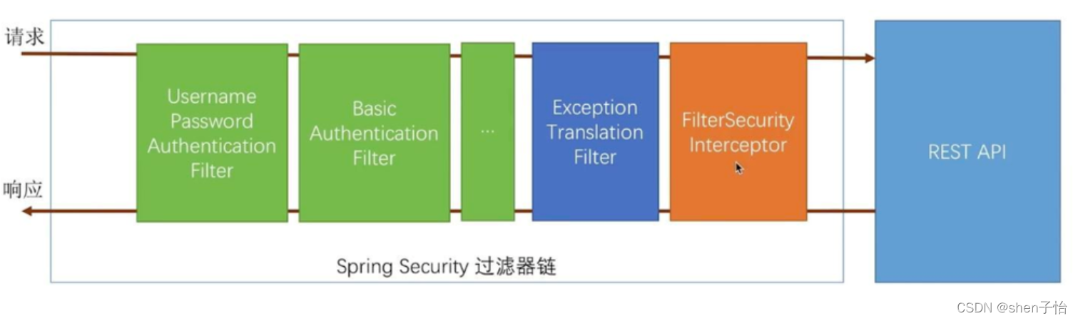 springboot整合测试框架测试接口 springboot 验证框架_数据库