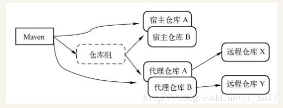 nexus仓库 nexus仓库组_nexus仓库_02