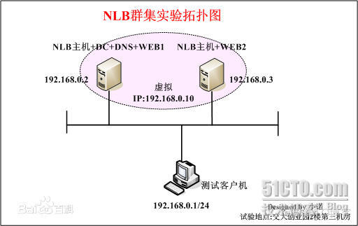 nat负载均衡 nlb负载均衡_服务器