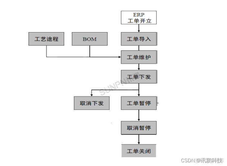 mes实施中的困难 mes实施流程_自定义_05