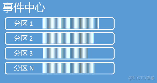 azure DurableFunction 超时 azure eventhub_Azure_04