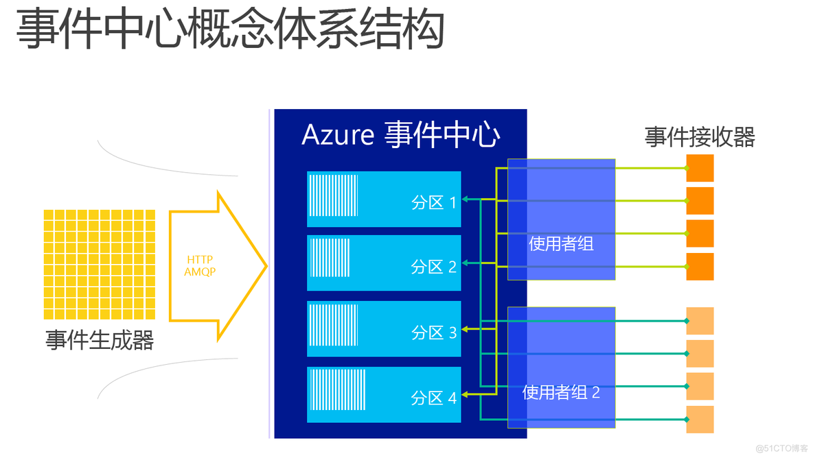 azure DurableFunction 超时 azure eventhub_数据_05