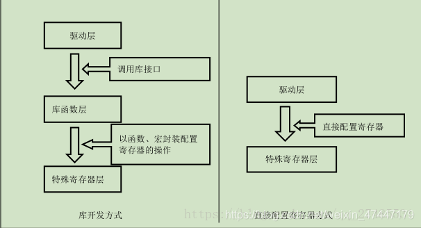 STM32F0系统架构 stm32软件架构_嵌入式_02