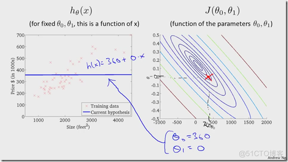 机器学习一元回归 一元回归模型心得_代价函数_15