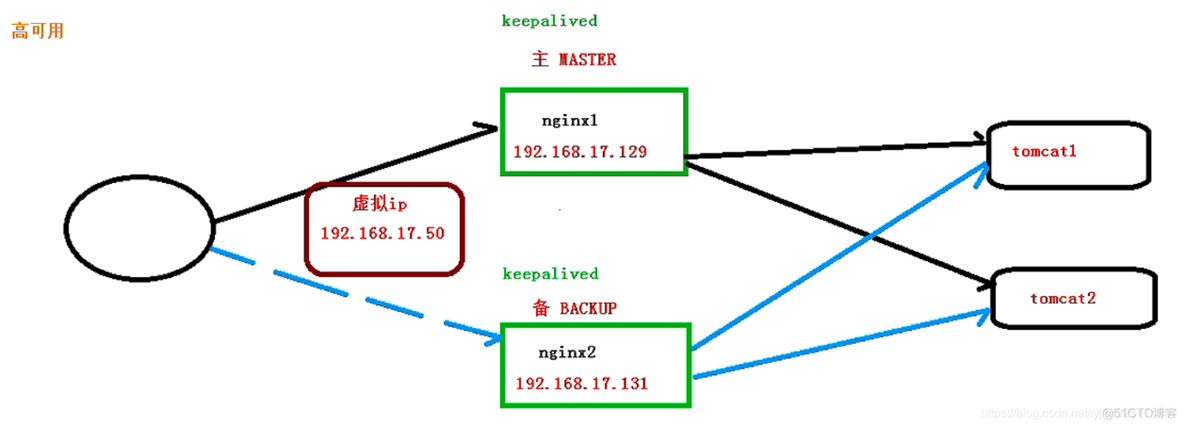 nginx如何用两台 两个nginx搭建集群_nginx