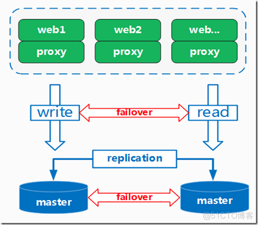 iOS 如何保证数据库线程安全 数据库怎么保证高可用_MySQL_03