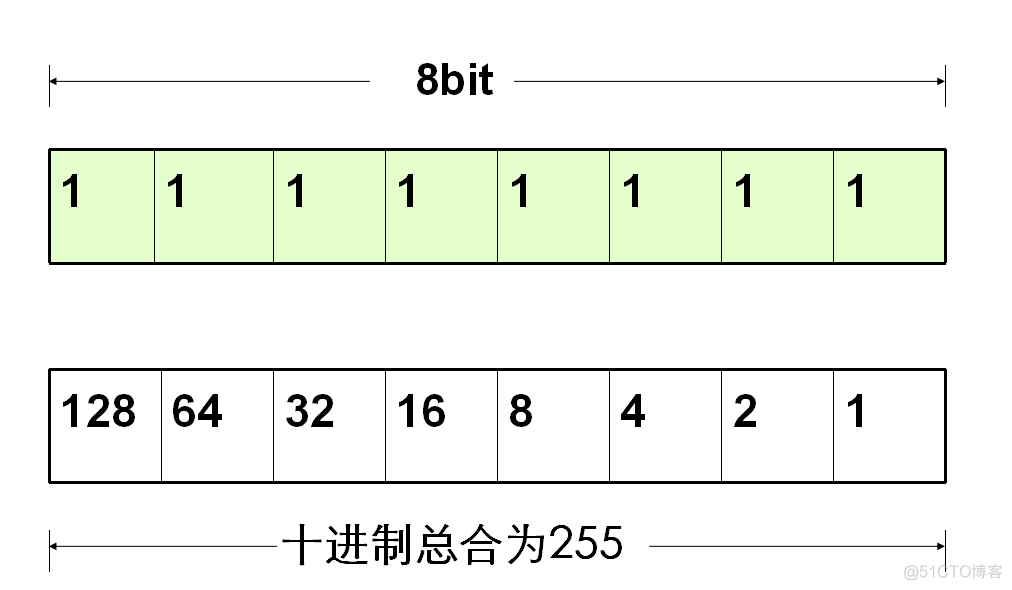 dmesg segfault ip sp code 二进制文件 二进制的ip地址_网络地址