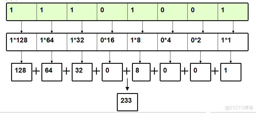 dmesg segfault ip sp code 二进制文件 二进制的ip地址_子网_04