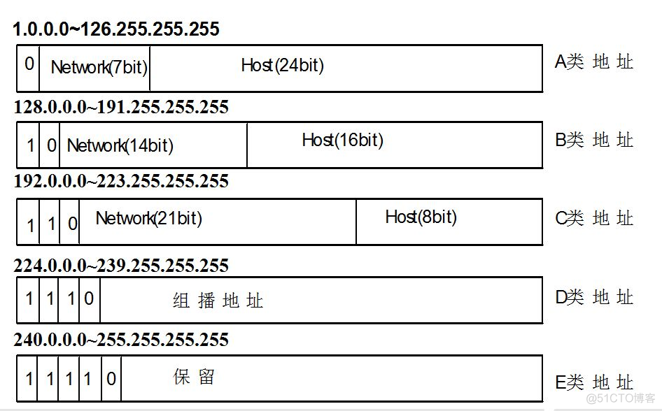 dmesg segfault ip sp code 二进制文件 二进制的ip地址_子网_06