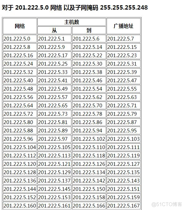 dmesg segfault ip sp code 二进制文件 二进制的ip地址_子网_20