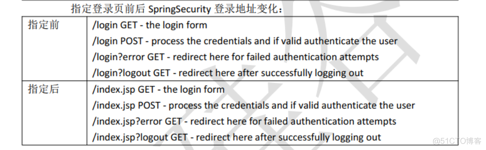 springSecurity通过注解控制权限 springsecurity常用注解_spring_03