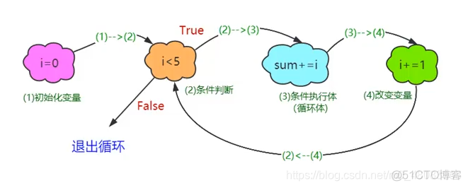 python 将列表里的整数变为序号 python生成整数序列_迭代_02