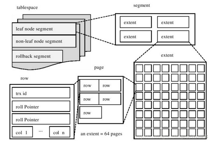 mysql表空间配置 mysql表空间是什么_java