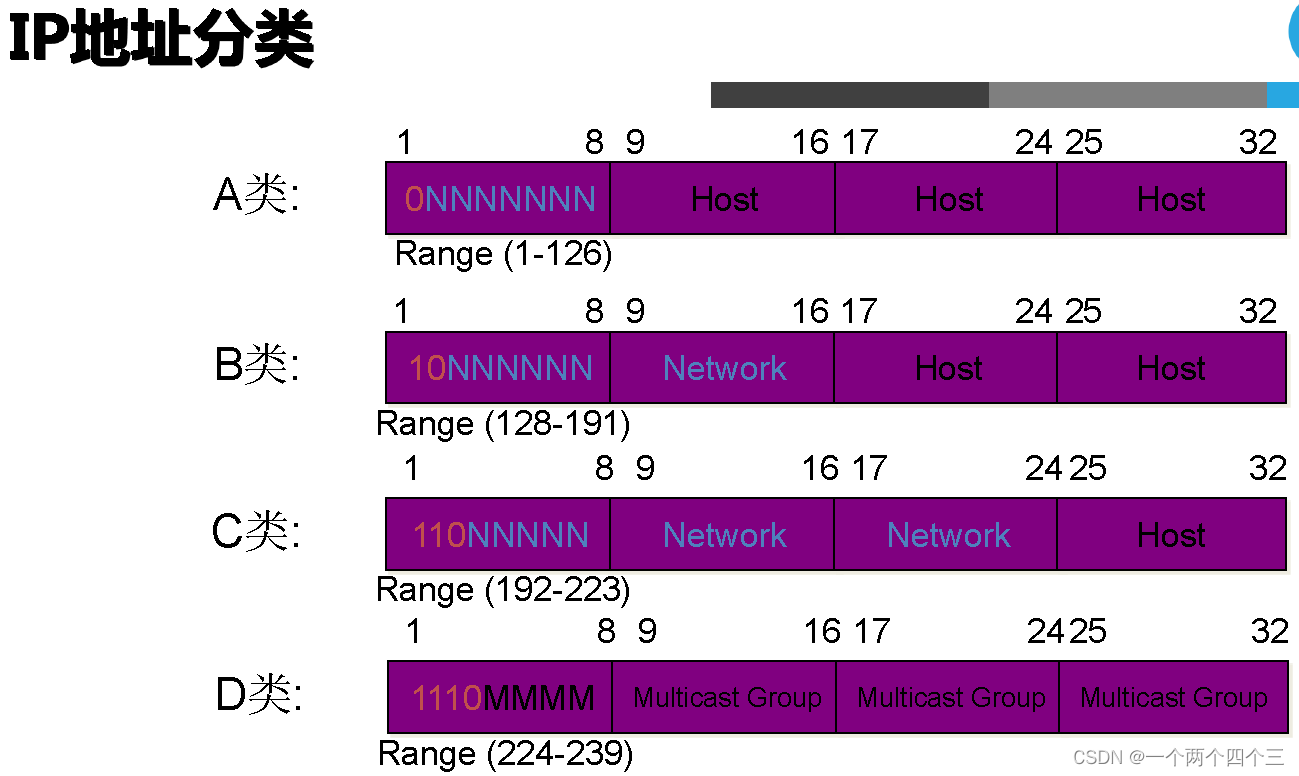 lwip协议栈架构 ipv4协议栈_lwip协议栈架构_05