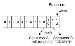 kafka秒吞吐量 kafka 吞吐量_kafka秒吞吐量_05