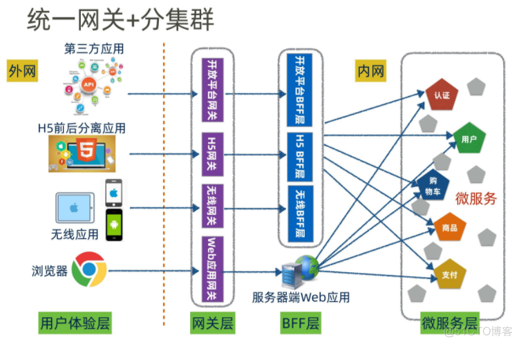 api网关对接注册中心 api网关架构_Cloud_02