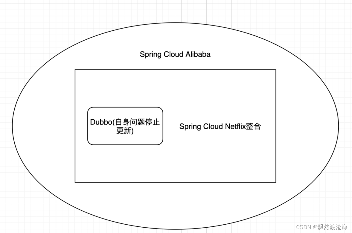 SpringCloud Alibaba项目技术架构图 spring cloud alibaba架构_java_02