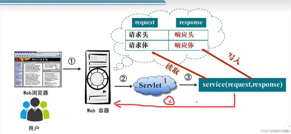 postman 调用chatgpt postman调用servlet_HTTP_04