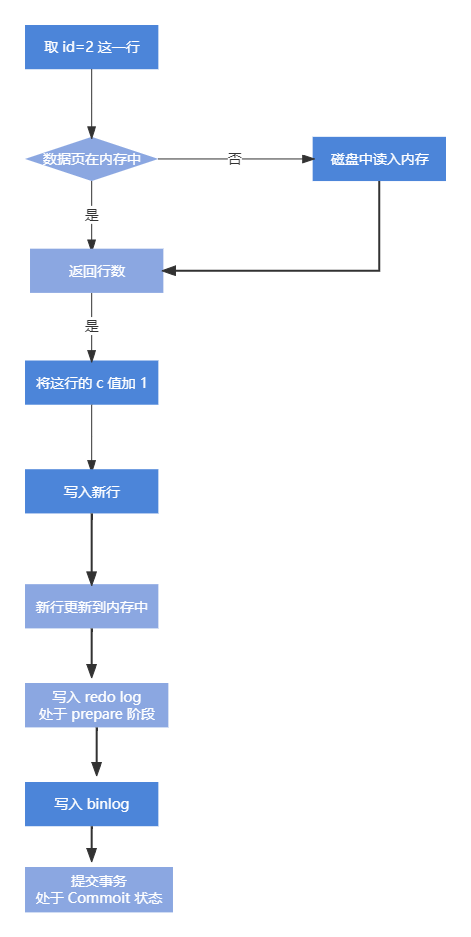 mysql更新语句走主键索引 mysql更新sql语句_数据_02