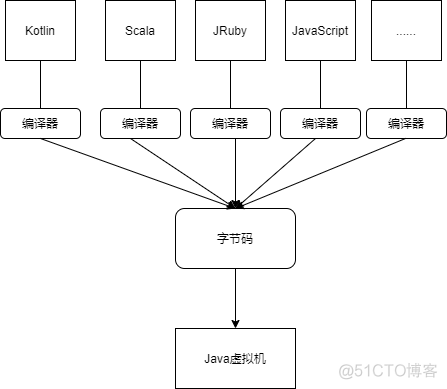 java 技术 底座支撑 java底层架构_java 技术 底座支撑_03