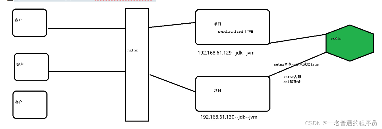 java 不使用redis怎么防止并发 java项目中redis使用实例_redis_09