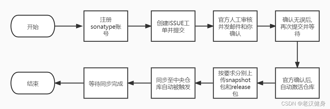 maven中央仓库放到私库 maven中央仓库上传_maven