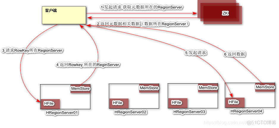 Hbase多例模式 hbase splits_数据_06