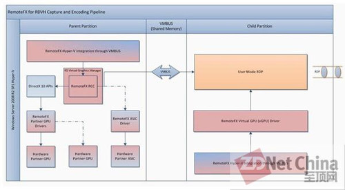 支持RemoteFX得物理GPU有那些 支持remotefx的显卡_Windows_05