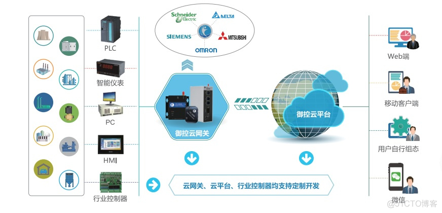 物联网数据采集 整点怎么取值 物联网数据采集模块_物联网远程开关模块