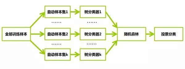 随机森林如何计算平均精确度减少 随机森林算法公式_子节点_03