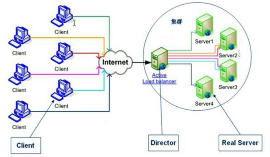 高可用集群部署Jenkins 高可用web集群设计_高可用集群部署Jenkins_03