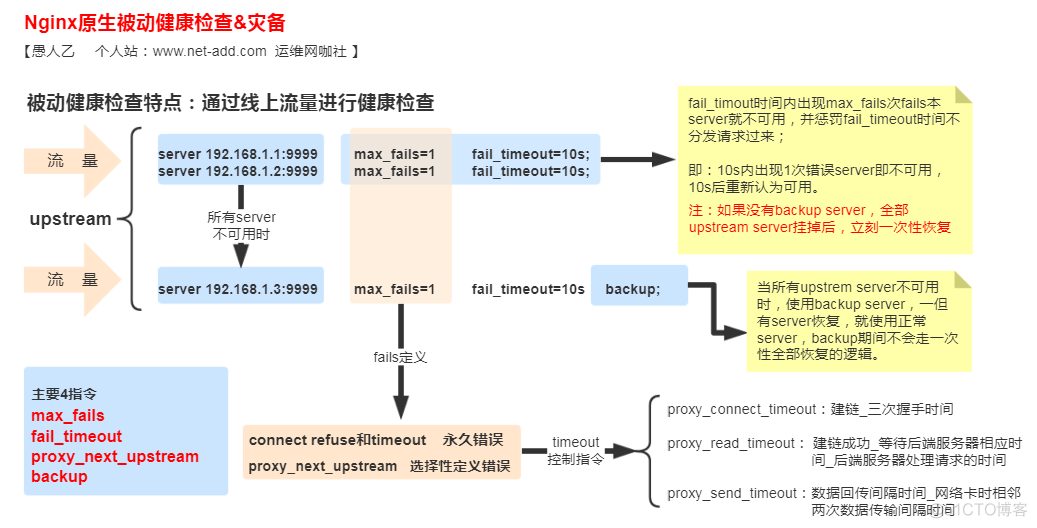 nginx主动健康检查 nginx被动健康检查_重复提交