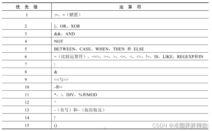 mysql sum 减法 mysql中减法_运算符_05