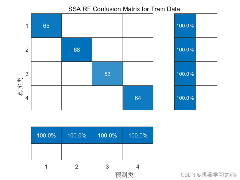 随机森林回归预测 随机森林回归预测matlab_麻雀算法优化_03