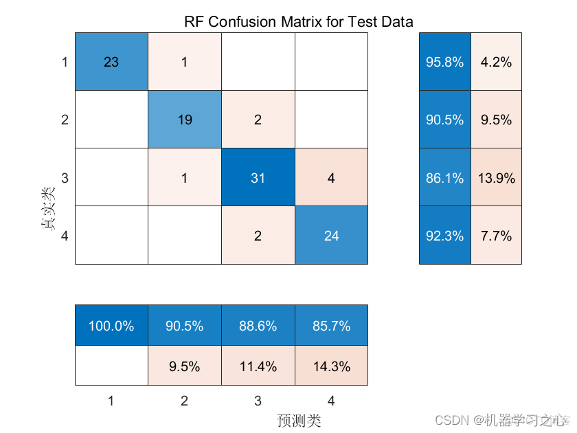 随机森林回归预测 随机森林回归预测matlab_SSA-RF_06