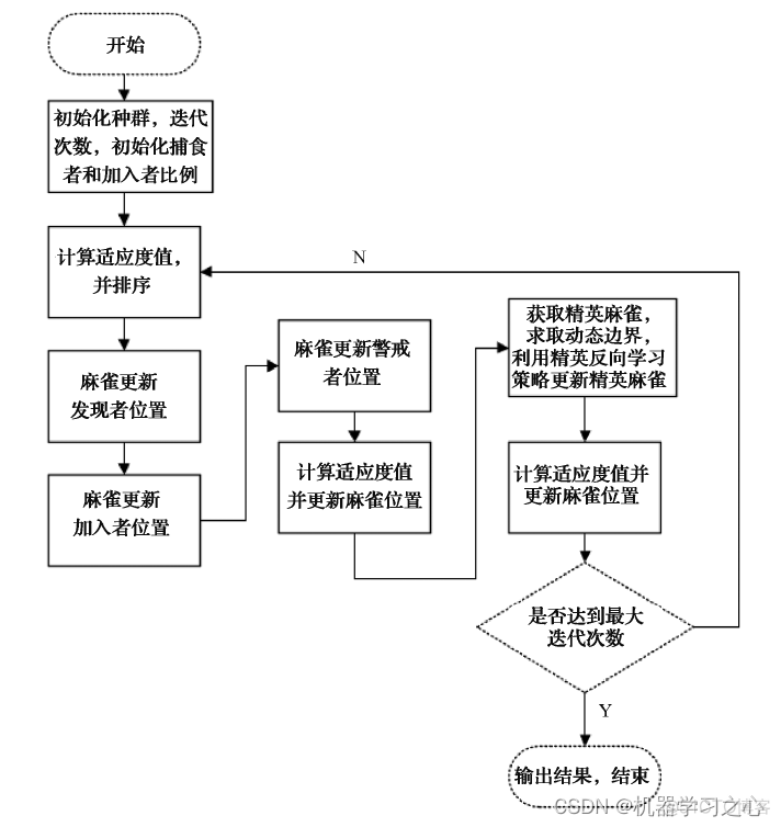 随机森林回归预测 随机森林回归预测matlab_麻雀算法优化_10