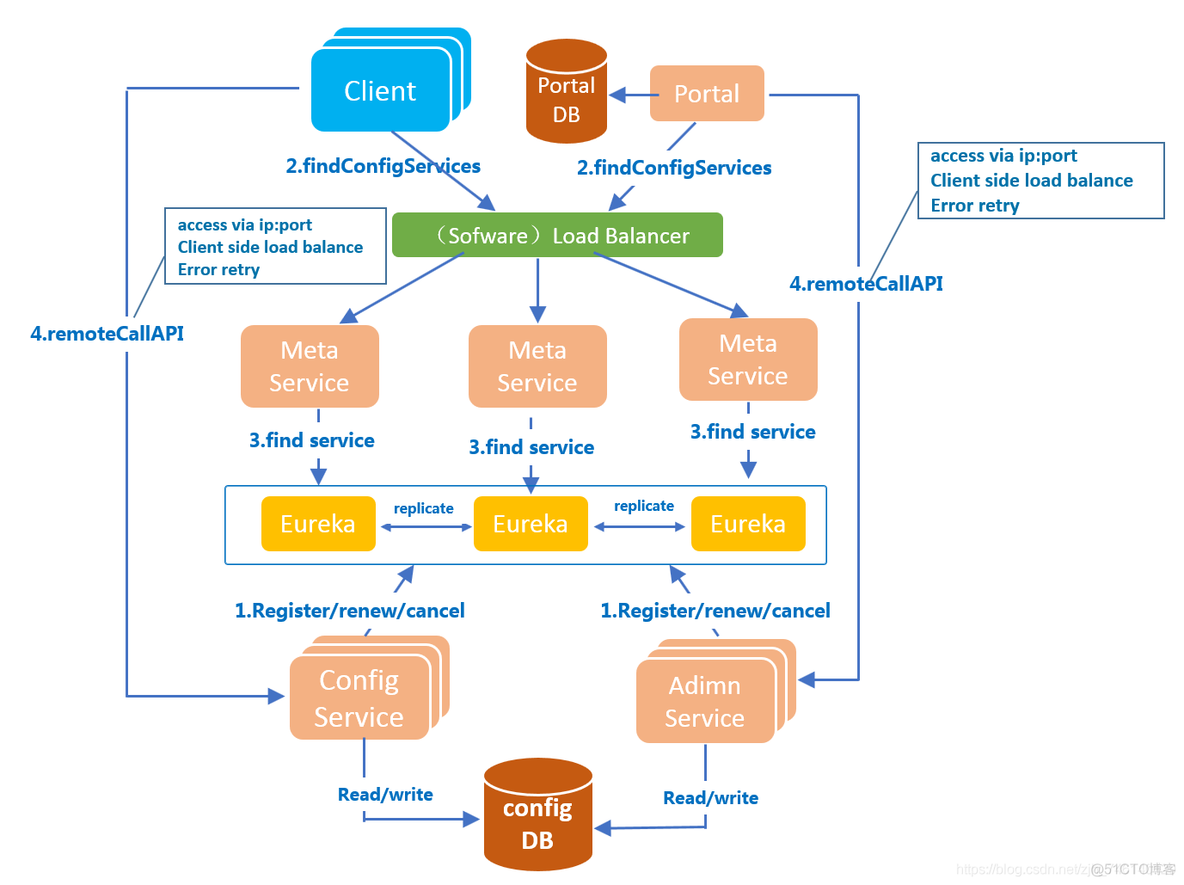 java阿波罗开关 阿波罗开源_分布式_03