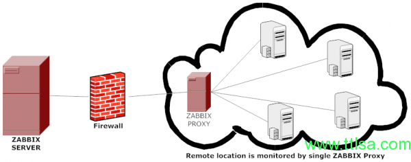 zabbix报错不能连接到数据库 zabbix proxy 连接 zabbix server_zabbix报错不能连接到数据库