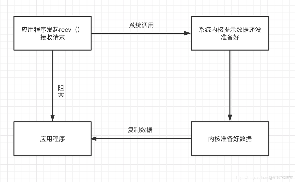 python 非阻塞定时器50ms python非阻塞io_python