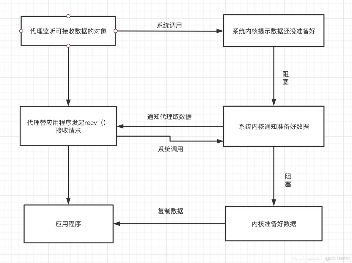 python 非阻塞定时器50ms python非阻塞io_数据_03