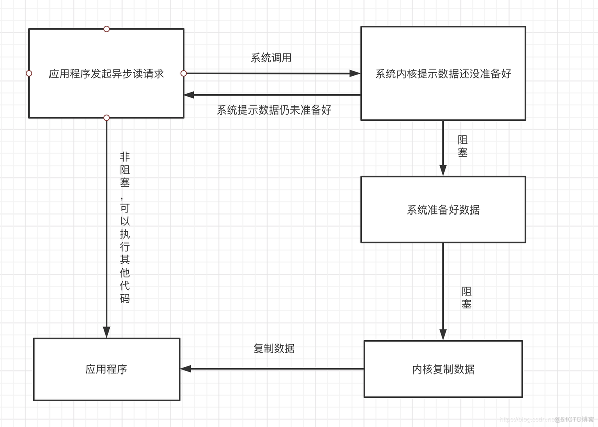 python 非阻塞定时器50ms python非阻塞io_非阻塞_04